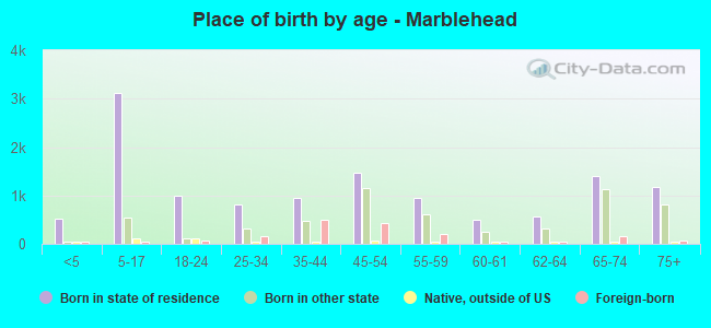 Place of birth by age -  Marblehead