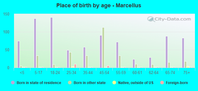 Place of birth by age -  Marcellus