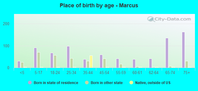 Place of birth by age -  Marcus