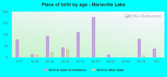 Place of birth by age -  Mariaville Lake