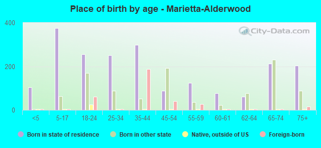 Place of birth by age -  Marietta-Alderwood