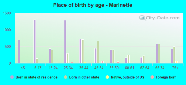 Place of birth by age -  Marinette