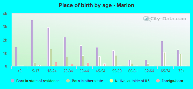 Place of birth by age -  Marion