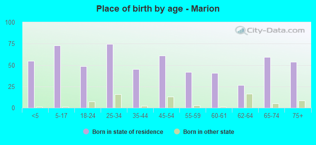 Place of birth by age -  Marion