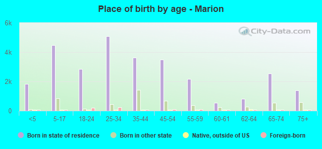 Place of birth by age -  Marion