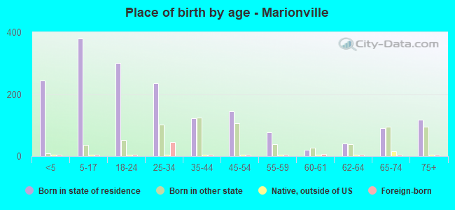 Place of birth by age -  Marionville