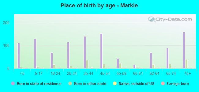 Place of birth by age -  Markle