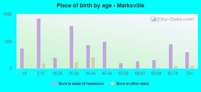 Place of birth by age -  Marksville