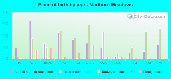 Place of birth by age -  Marlboro Meadows