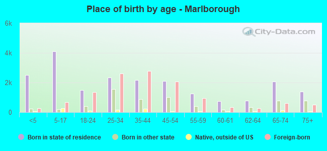 Place of birth by age -  Marlborough