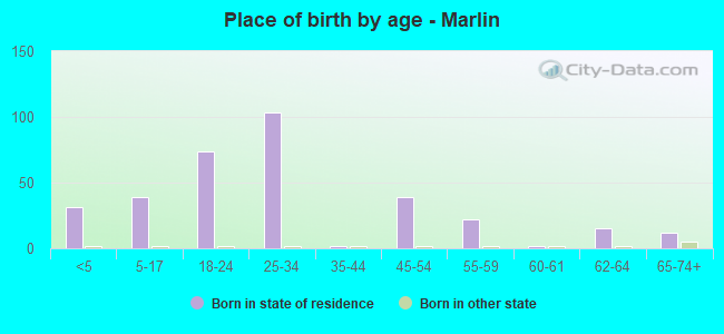 Place of birth by age -  Marlin