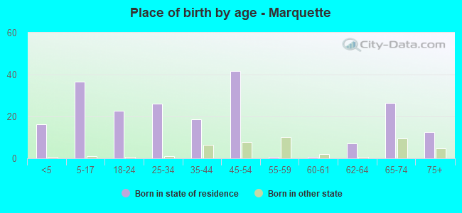 Place of birth by age -  Marquette