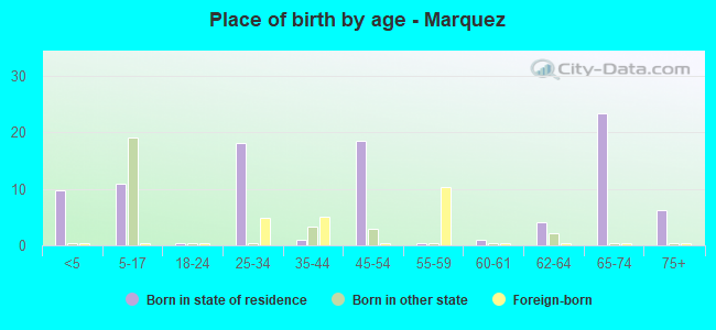 Place of birth by age -  Marquez