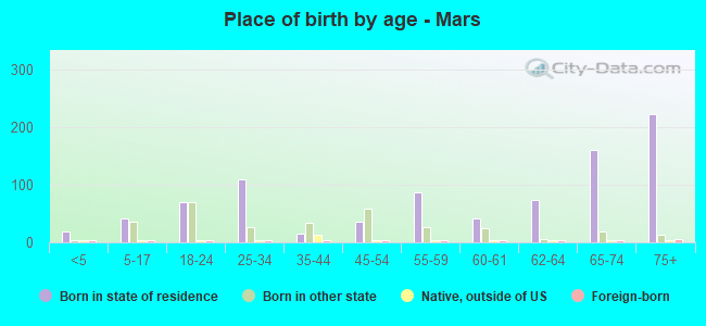 Place of birth by age -  Mars