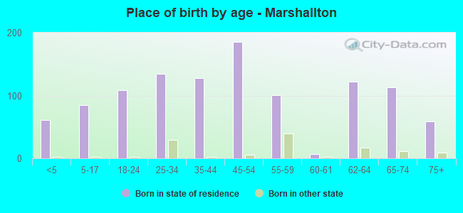 Place of birth by age -  Marshallton