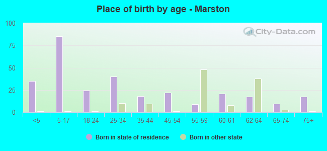 Place of birth by age -  Marston