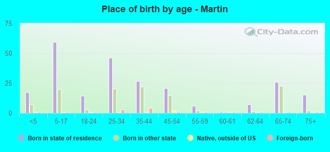 Place of birth by age -  Martin