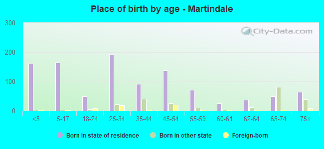 Place of birth by age -  Martindale