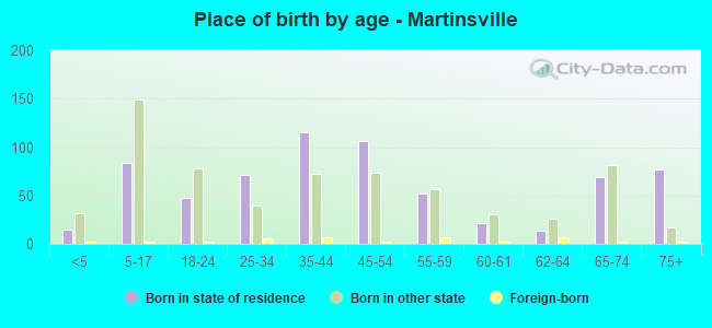 Place of birth by age -  Martinsville