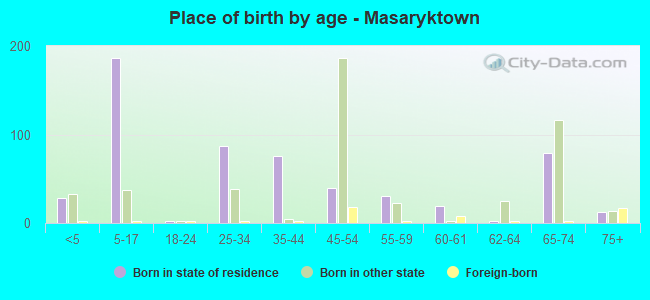 Place of birth by age -  Masaryktown