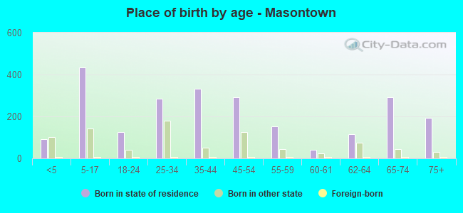 Place of birth by age -  Masontown