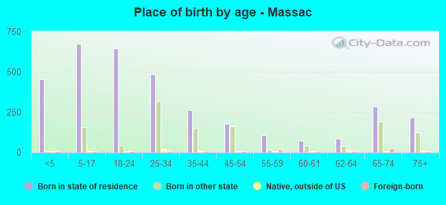 Place of birth by age -  Massac