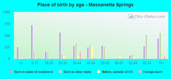 Place of birth by age -  Massanetta Springs