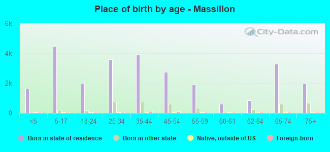 Place of birth by age -  Massillon