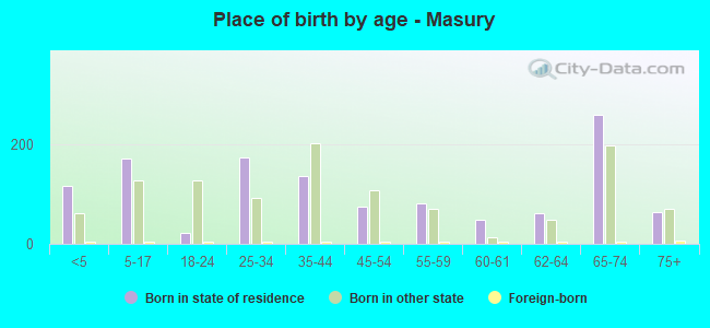 Place of birth by age -  Masury