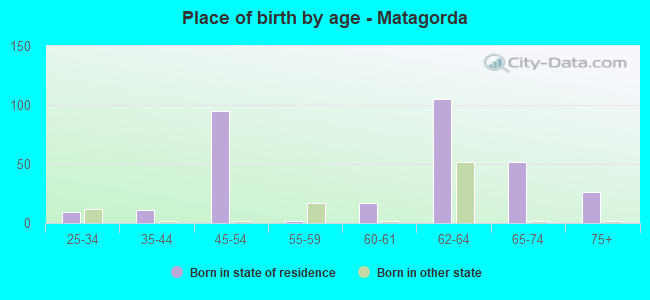 Place of birth by age -  Matagorda