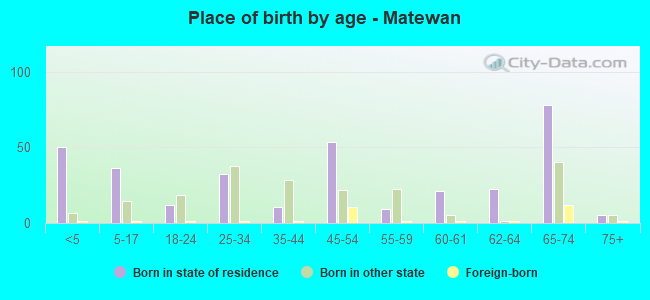Place of birth by age -  Matewan