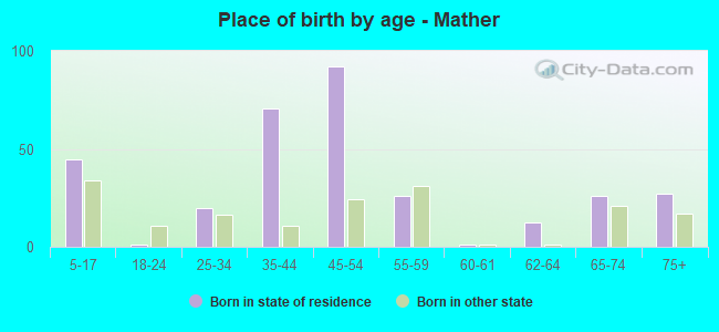 Place of birth by age -  Mather