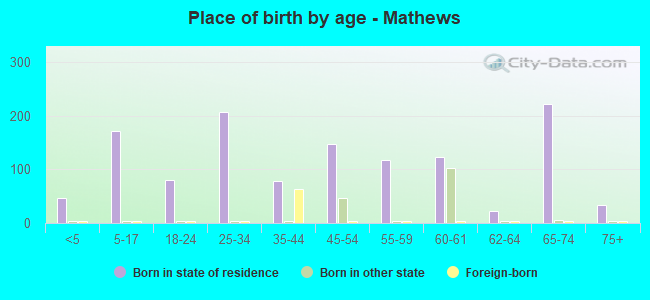 Place of birth by age -  Mathews