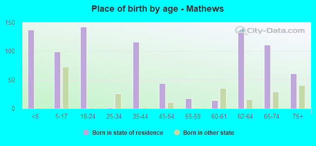 Place of birth by age -  Mathews