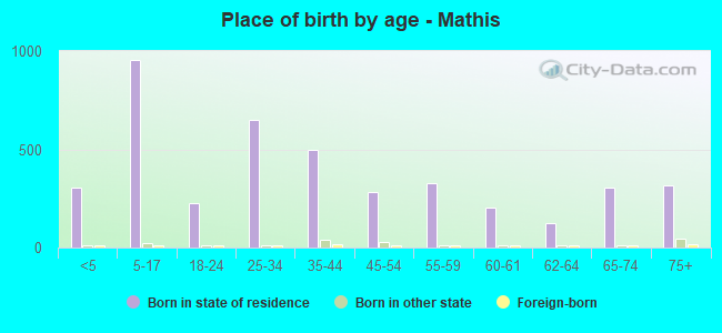 Place of birth by age -  Mathis