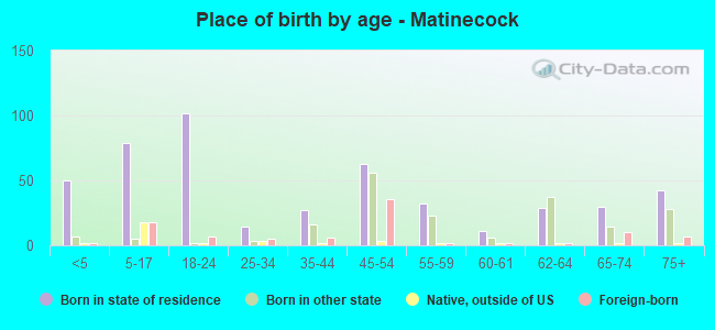 Place of birth by age -  Matinecock