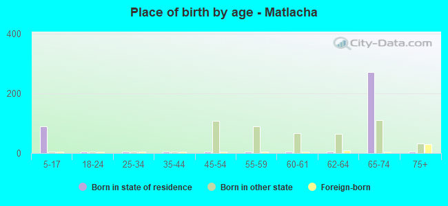 Place of birth by age -  Matlacha