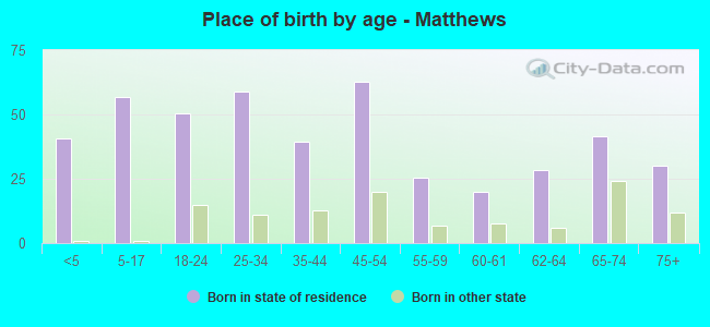 Place of birth by age -  Matthews