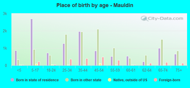 Place of birth by age -  Mauldin