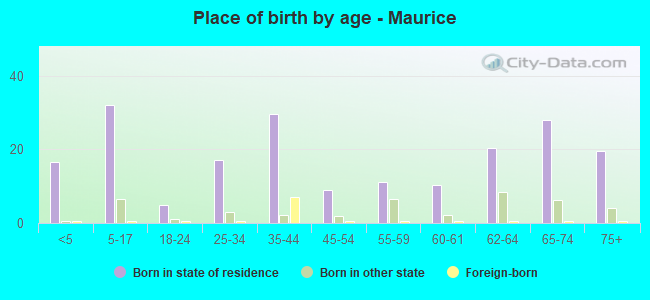 Place of birth by age -  Maurice