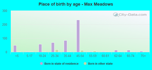 Place of birth by age -  Max Meadows
