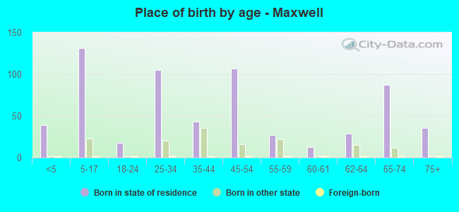 Place of birth by age -  Maxwell