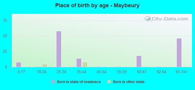 Place of birth by age -  Maybeury