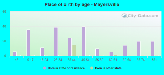 Place of birth by age -  Mayersville