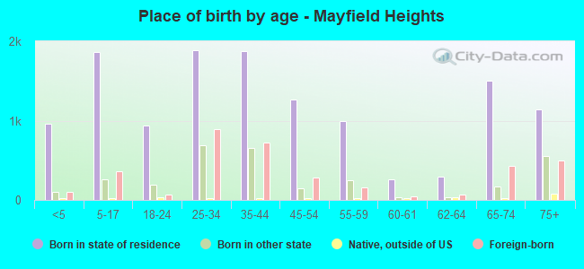 Place of birth by age -  Mayfield Heights