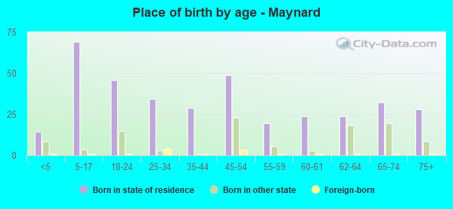 Place of birth by age -  Maynard