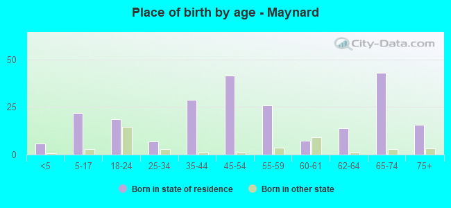 Place of birth by age -  Maynard