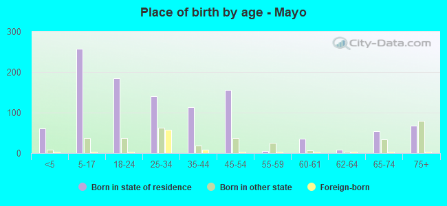 Place of birth by age -  Mayo