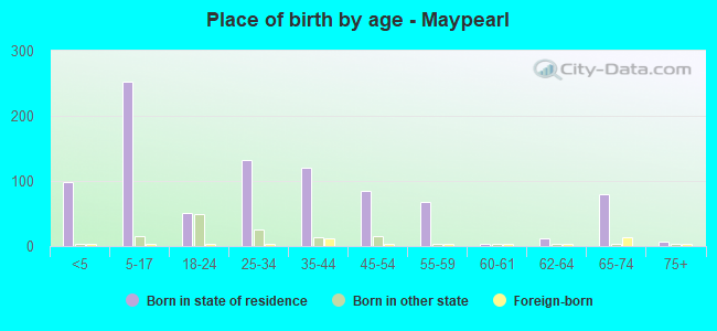Place of birth by age -  Maypearl