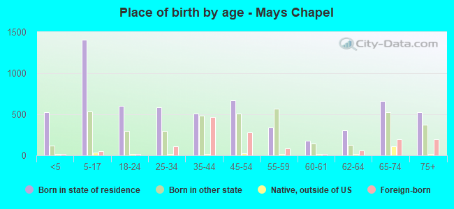 Place of birth by age -  Mays Chapel